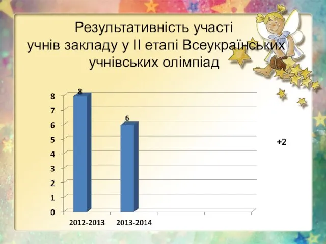 Результативність участі учнів закладу у ІІ етапі Всеукраїнських учнівських олімпіад +2