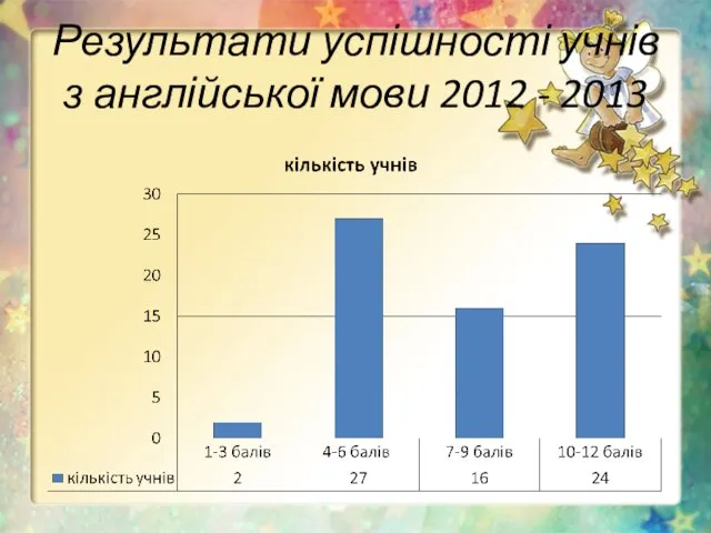 Результати успішності учнів з англійської мови 2012 - 2013