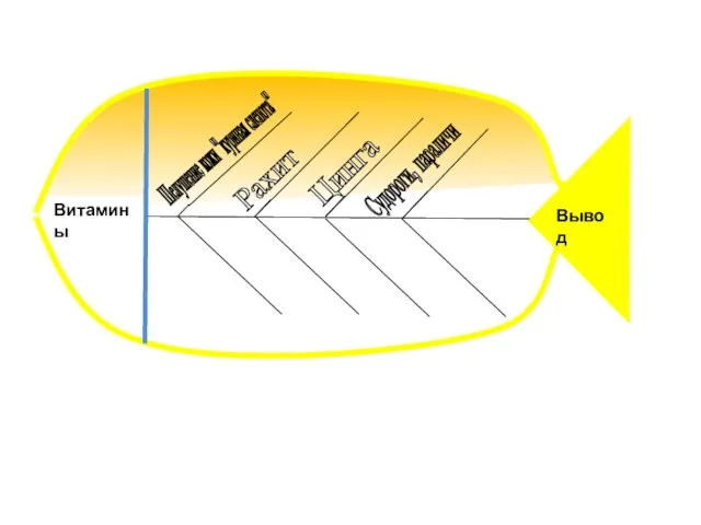 Вывод Витамины Шелушение кожи "куриная слепота" Рахит Цинга Судороги, параличи