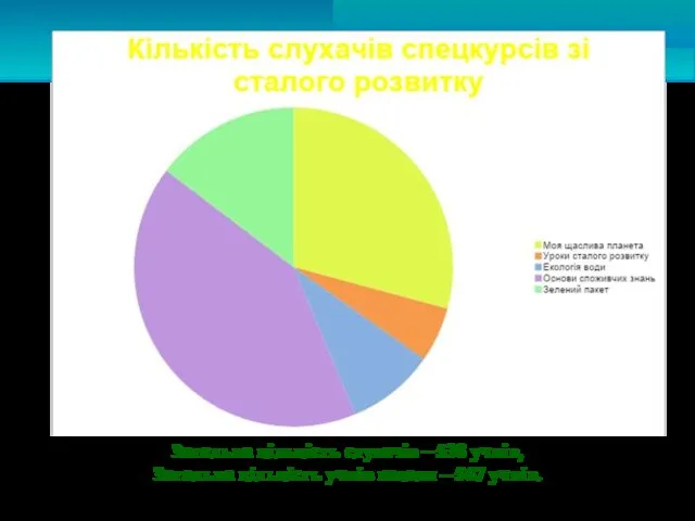 Загальна кількість слухачів – 538 учнів, Загальна кількість учнів школи – 567 учнів.