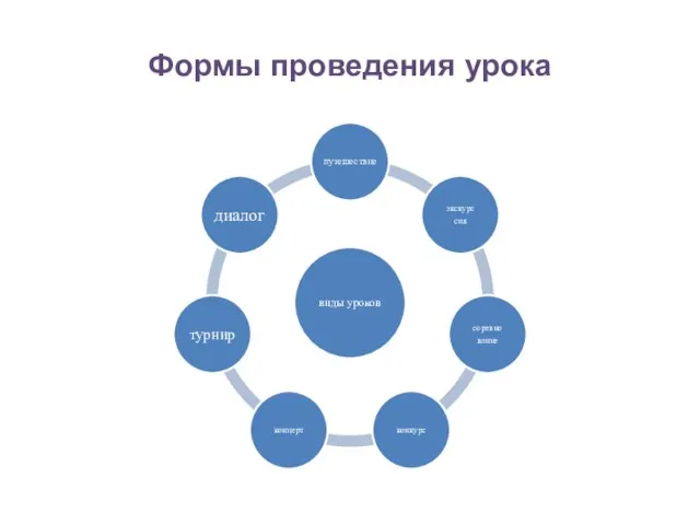 Формы проведения урока