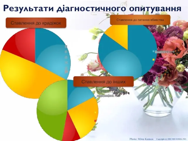 Результати діагностичного опитування Ставлення до крадіжок Ставлення до інших