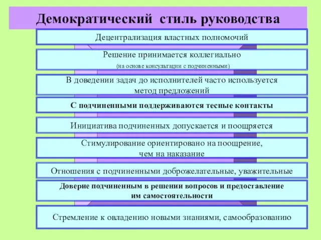 Демократический стиль руководства Децентрализация властных полномочий Решение принимается коллегиально (на основе