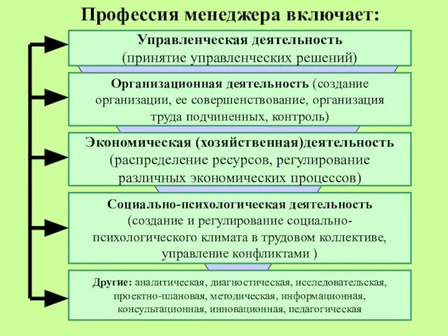 Профессия менеджера включает: Управленческая деятельность (принятие управленческих решений) Организационная деятельность (создание