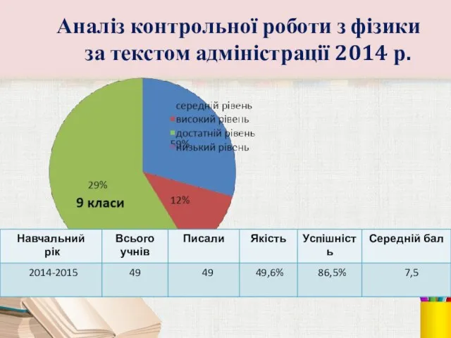 Аналіз контрольної роботи з фізики за текстом адміністрації 2014 р.