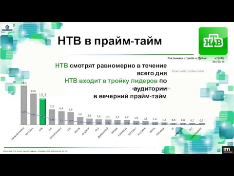 Источник: TNS Russia; период: январь – декабрь 2014; аудитория: All 18+