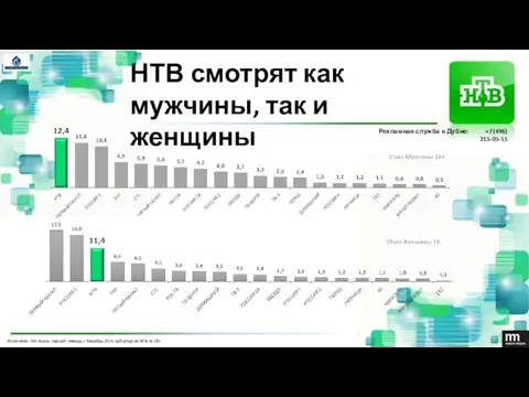 Источник: TNS Russia; период: январь – декабрь 2014; аудитория: М &