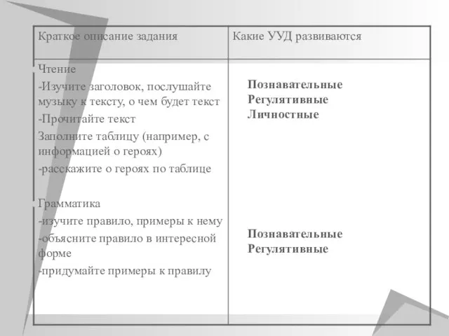 Познавательные Регулятивные Личностные Познавательные Регулятивные