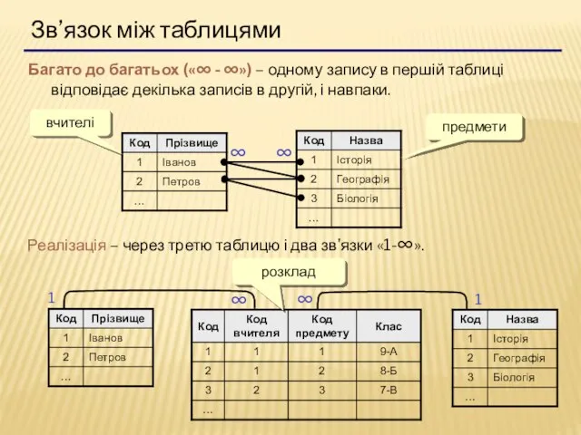 Зв’язок між таблицями Багато до багатьох (« - ») – одному