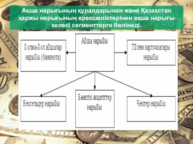 Ақша нарығының құралдарынан және Қазақстан қаржы нарығының ерекшеліктерінен ақша нарығы келесі сегменттерге бөлінеді.