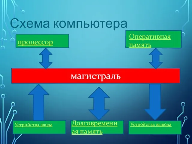 Схема компьютера процессор Оперативная память магистраль Устройства ввода Долговременная память Устройства вывода