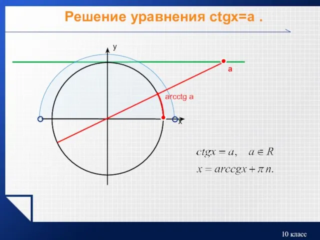 Решение уравнения ctgx=a . a arcctg a