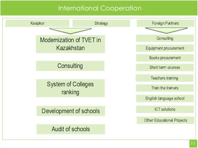 International Cooperation Kasipkor Strategy Consulting Foreign Partners Modernization of TVET in