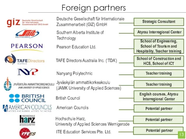 Foreign partners Deutsche Gesellschaft für Internationale Zusammenarbeit (GIZ) GmbH Southern Alberta