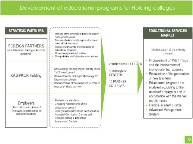 Development of educational programs for Holding colleges FOREIGN PARTNERS (world leaders