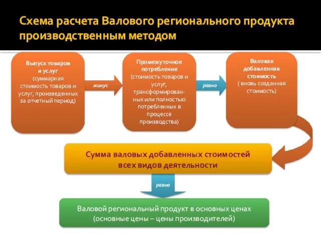 равно минус Схема расчета Валового регионального продукта производственным методом Выпуск товаров