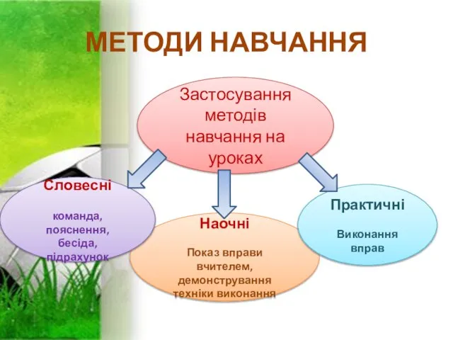 МЕТОДИ НАВЧАННЯ Застосування методів навчання на уроках Наочні Показ вправи вчителем,демонстрування