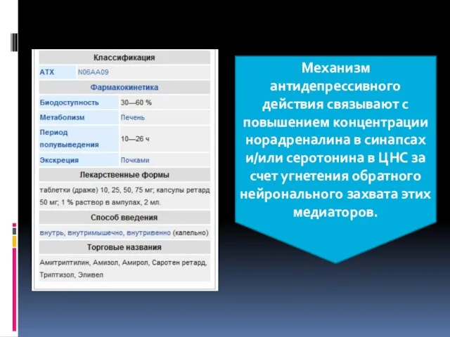 Механизм антидепрессивного действия связывают с повышением концентрации норадреналина в синапсах и/или