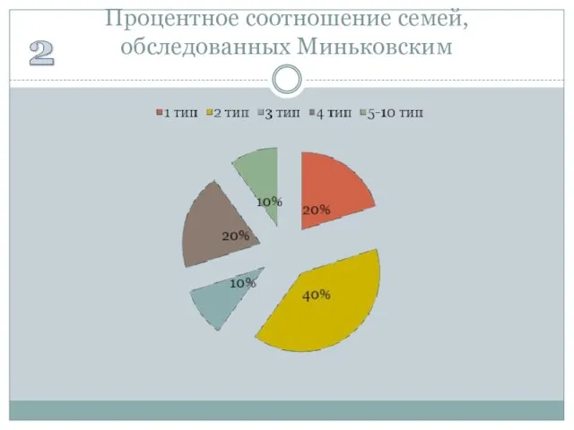 Процентное соотношение семей, обследованных Миньковским