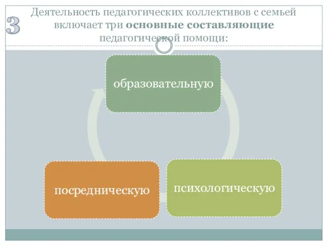 Деятельность педагогических коллективов с семьей включает три основные составляющие педагогической помощи: