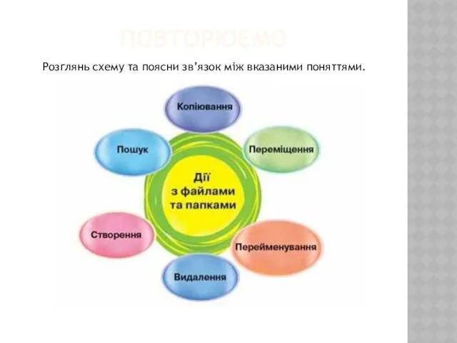 Повторюємо Розглянь схему та поясни зв’язок між вказаними поняттями.