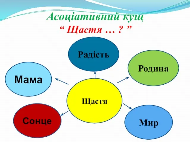 Асоціативний кущ “ Щастя … ? ” Щастя Родина Сонце Мир Мама Радість