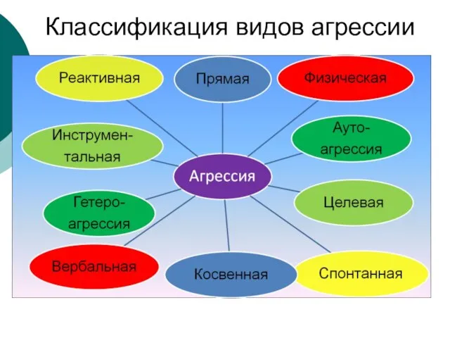 Классификация видов агрессии