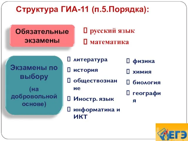 Структура ГИА-11 (п.5.Порядка): русский язык математика литература история обществознание Иностр. язык