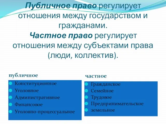 Нормы права Публичное право регулирует отношения между государством и гражданами. Частное