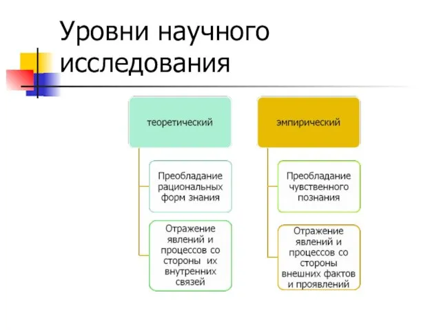 Уровни научного исследования