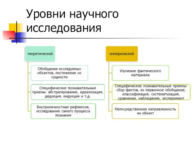 Уровни научного исследования