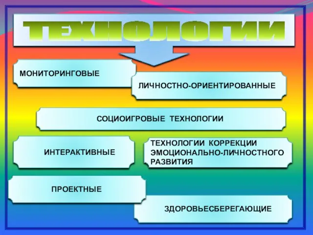 ТЕХНОЛОГИИ МОНИТОРИНГОВЫЕ ЛИЧНОСТНО-ОРИЕНТИРОВАННЫЕ СОЦИОИГРОВЫЕ ТЕХНОЛОГИИ ИНТЕРАКТИВНЫЕ ТЕХНОЛОГИИ КОРРЕКЦИИ ЭМОЦИОНАЛЬНО-ЛИЧНОСТНОГО РАЗВИТИЯ ЗДОРОВЬЕСБЕРЕГАЮЩИЕ ПРОЕКТНЫЕ