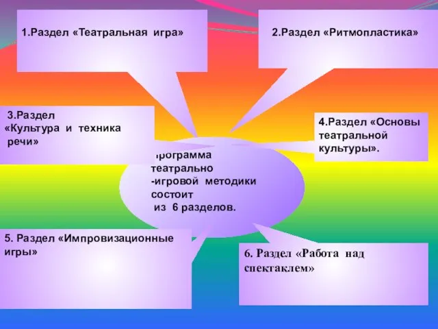 1.Раздел «Театральная игра» Программа театрально -игровой методики состоит из 6 разделов.