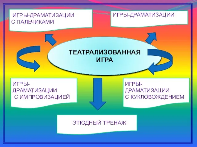 ТЕАТРАЛИЗОВАННАЯ ИГРА ИГРЫ-ДРАМАТИЗАЦИИ С ПАЛЬЧИКАМИ ИГРЫ-ДРАМАТИЗАЦИИ ИГРЫ-ДРАМАТИЗАЦИИ С ИМПРОВИЗАЦИЕЙ ИГРЫ-ДРАМАТИЗАЦИИ С КУКЛОВОЖДЕНИЕМ ЭТЮДНЫЙ ТРЕНАЖ