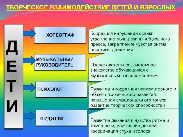 ТВОРЧЕСКОЕ ВЗАИМОДЕЙСТВИЕ ДЕТЕЙ И ВЗРОСЛЫХ Д Е Т И ХОРЕОГРАФ МУЗЫКАЛЬНЫЙ