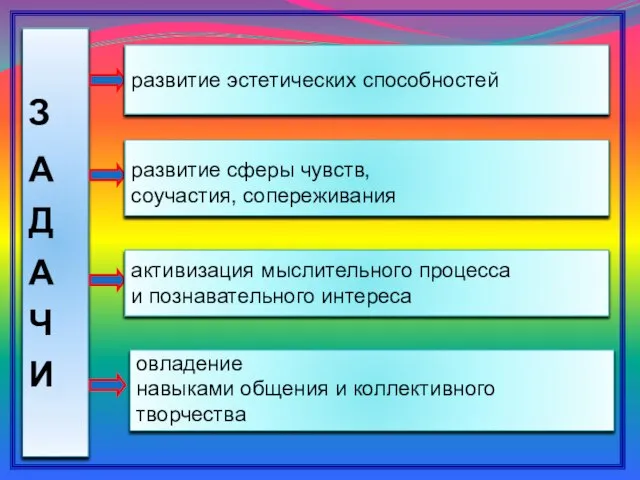 З А Д А Ч И развитие сферы чувств, соучастия, сопереживания