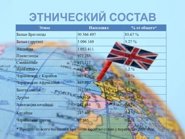 Этнический состав