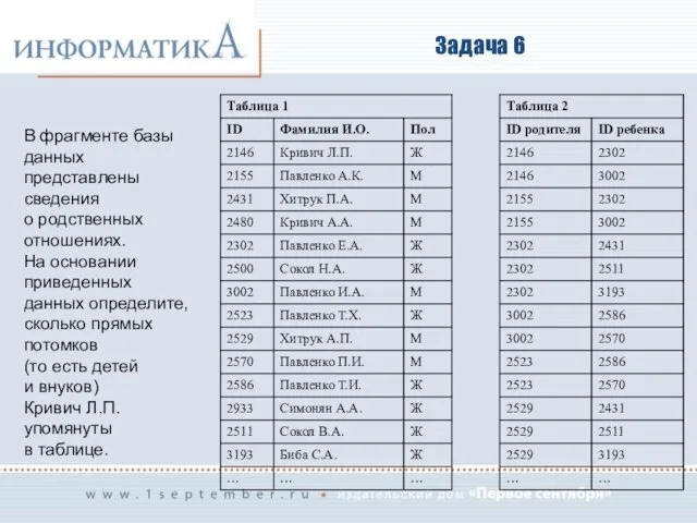 Задача 6 В фрагменте базы данных представлены сведения о родственных отношениях.