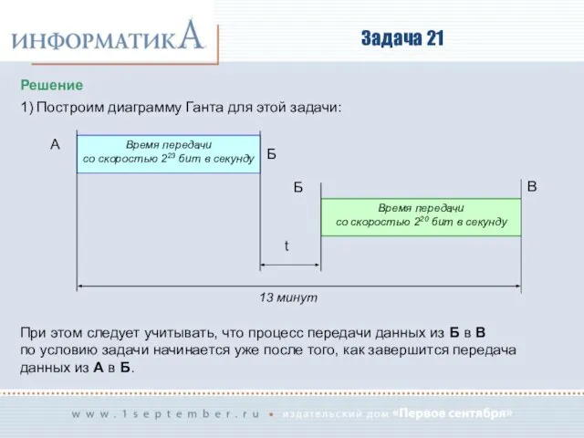 Задача 21 Решение 1) Построим диаграмму Ганта для этой задачи: При