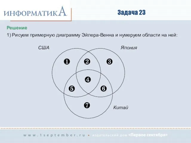 Задача 23 Решение 1) Рисуем примерную диаграмму Эйлера-Венна и нумеруем области на ней: