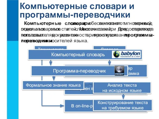 Компьютерные словари и программы-переводчики Компьютерные словари обеспечивают мгновенный поиск словарных статей.