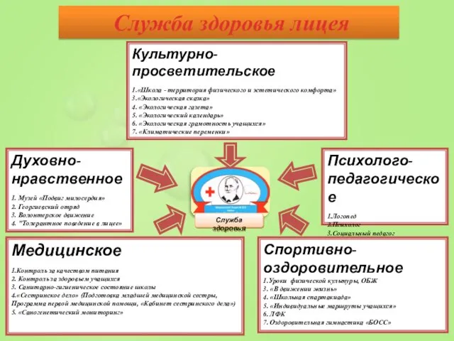 Служба здоровья лицея Культурно-просветительское 1.«Школа - территория физического и эстетического комфорта»