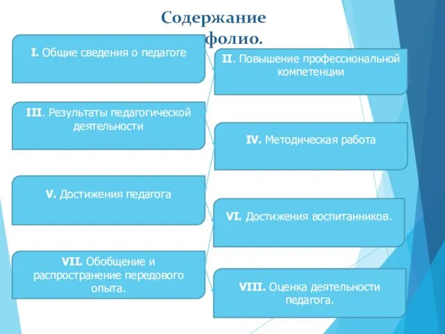 Содержание портфолио. I. Общие сведения о педагоге III. Результаты педагогической деятельности