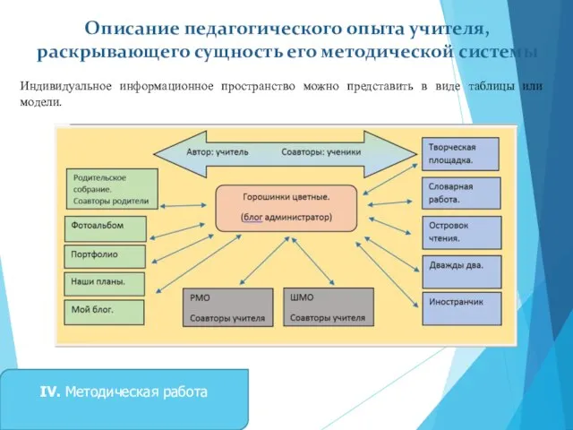 Описание педагогического опыта учителя, раскрывающего сущность его методической системы IV. Методическая