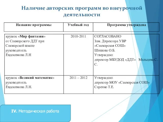 Наличие авторских программ во внеурочной деятельности IV. Методическая работа