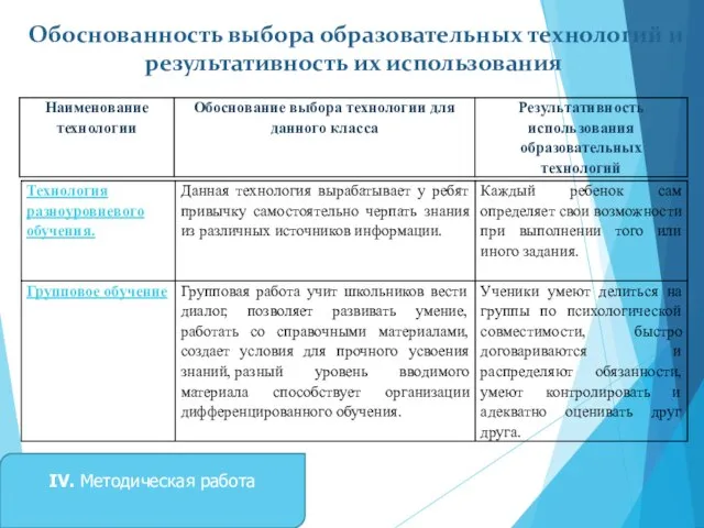 Обоснованность выбора образовательных технологий и результативность их использования IV. Методическая работа