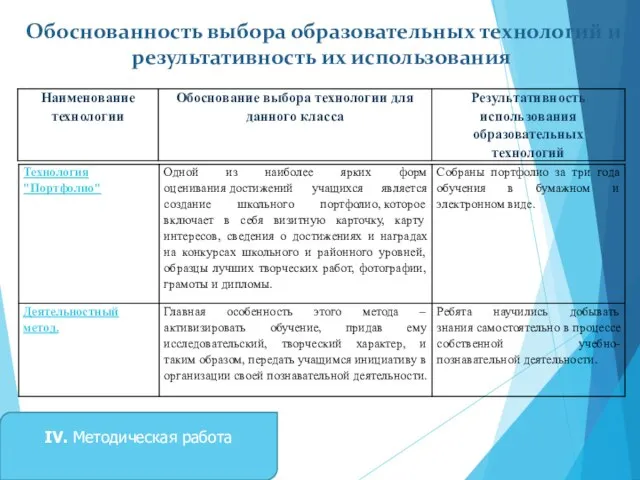 Обоснованность выбора образовательных технологий и результативность их использования IV. Методическая работа