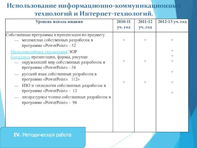 Использование информационно-коммуникационных технологий и Интернет-технологий. IV. Методическая работа