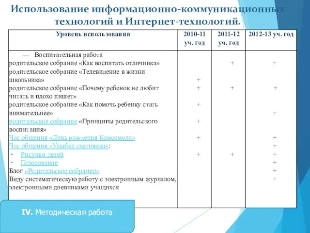 Использование информационно-коммуникационных технологий и Интернет-технологий. IV. Методическая работа