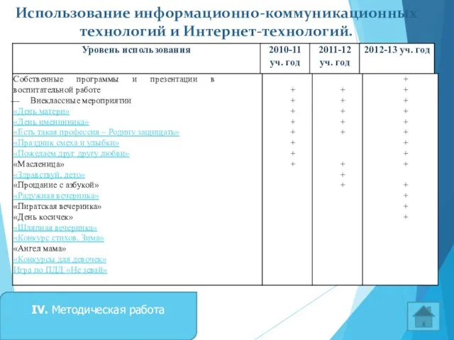 Использование информационно-коммуникационных технологий и Интернет-технологий. IV. Методическая работа